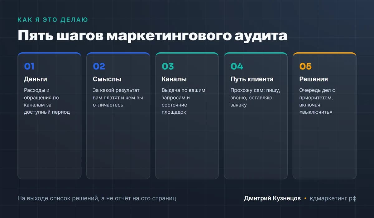 Пять шагов маркетингового аудита: деньги, смыслы, каналы, путь клиента, решения