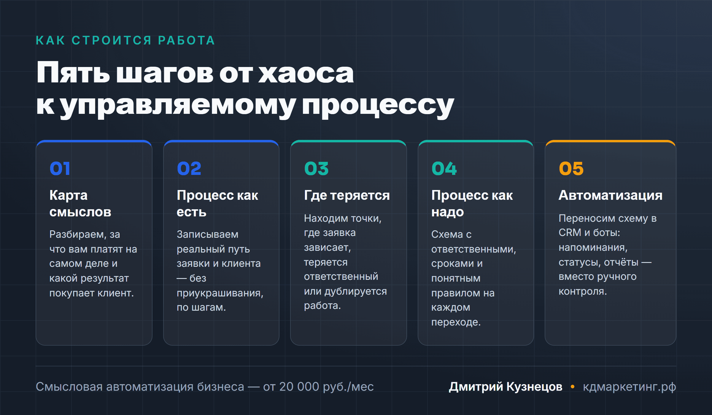 Пять шагов создания бизнес-процесса: карта смыслов, процесс как есть, поиск потерь, процесс как надо, автоматизация