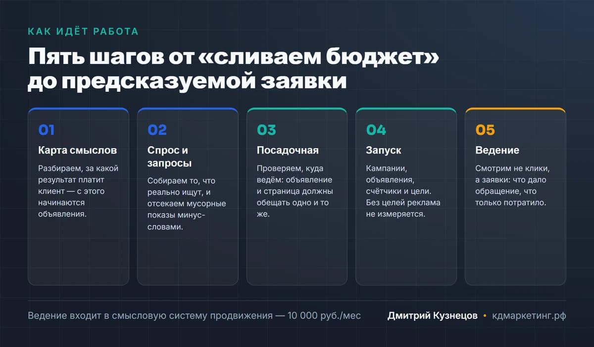Пять шагов работы с контекстной рекламой: карта смыслов, спрос и запросы, посадочная страница, запуск, ведение по заявкам