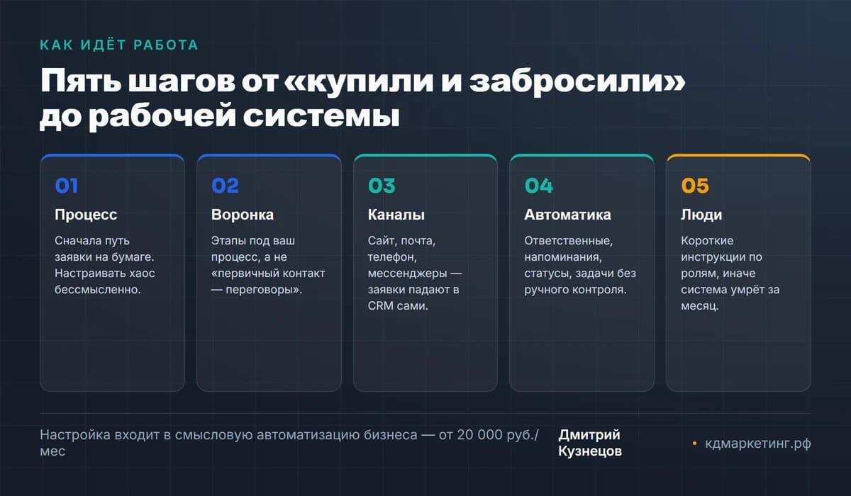 Пять шагов настройки CRM: процесс, воронка, каналы заявок, автоматизация, инструкции для сотрудников