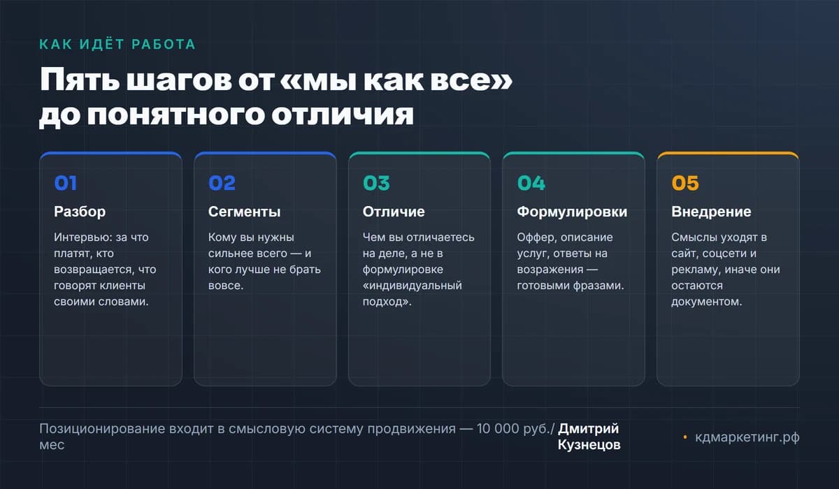 Пять шагов позиционирования бренда: разбор, сегменты, отличие, формулировки, внедрение