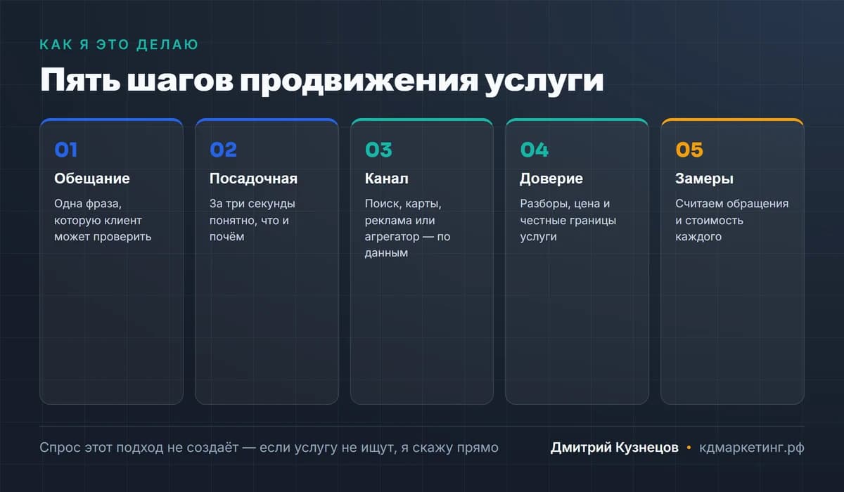 Пять шагов продвижения услуг: обещание, посадочная, канал, доверие, замеры