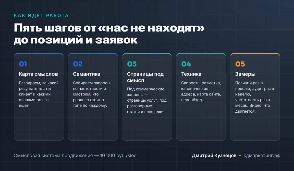 Пять шагов продвижения сайта: карта смыслов, семантика, страницы под смысл, техническая часть, замеры позиций