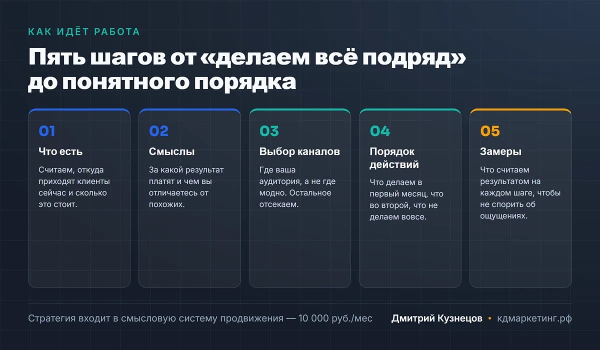 Пять шагов маркетинговой стратегии: что есть сейчас, смыслы, выбор каналов, порядок действий, замеры