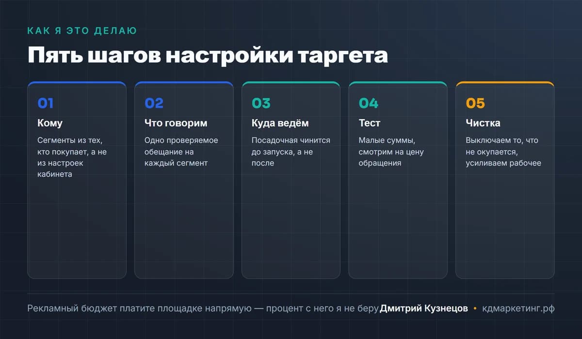 Пять шагов настройки таргетированной рекламы: аудитории, обещание, посадочная, тест, чистка