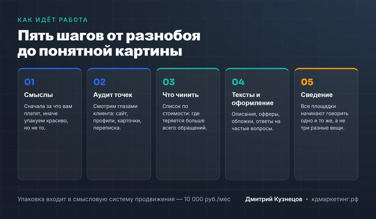 Пять шагов упаковки бизнеса: смыслы, аудит точек контакта, список что чинить, тексты и оформление, сведение площадок