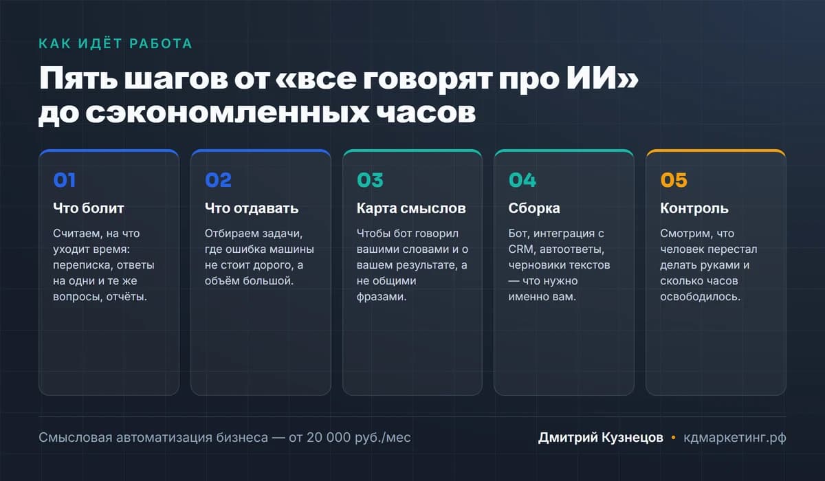Пять шагов внедрения ИИ: что болит, что отдавать машине, карта смыслов, сборка, контроль результата