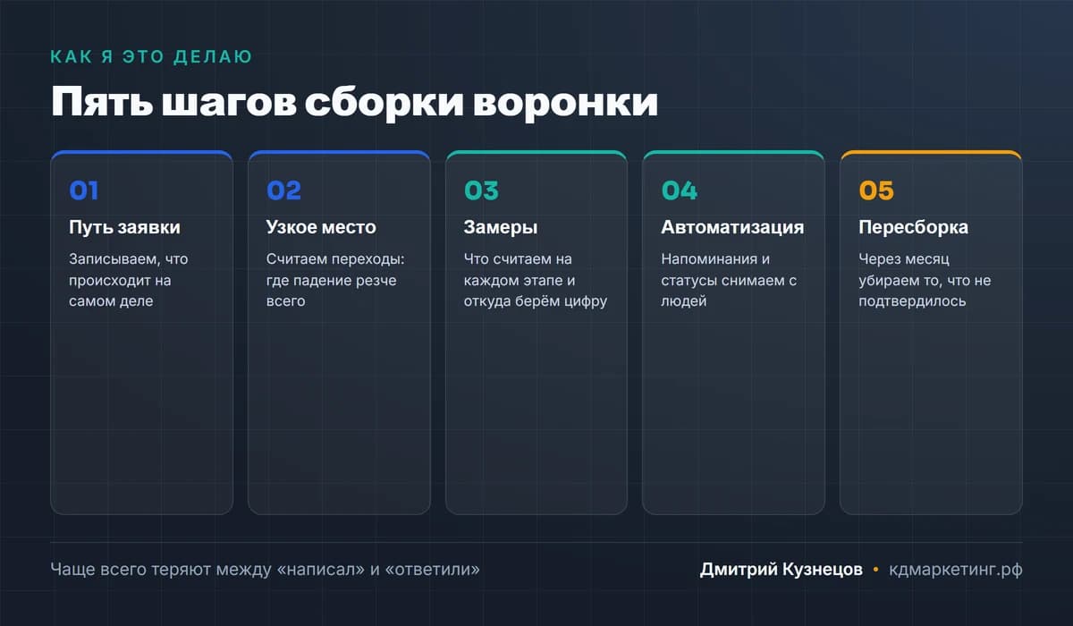 Пять шагов построения воронки продаж: путь заявки, узкое место, замеры, автоматизация, пересборка